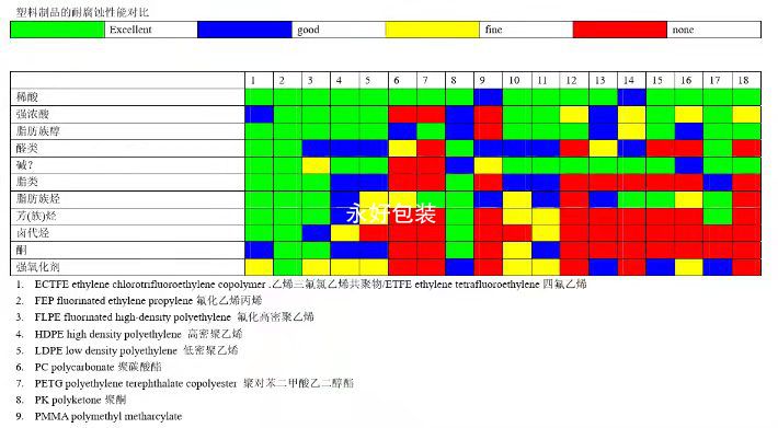 塑料桶耐腐蝕性能對照表